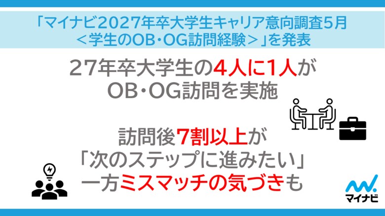 「マイナビ2027年卒 大学生キャリア意向調査5月＜学生のOB・OG訪問経験＞」を発表