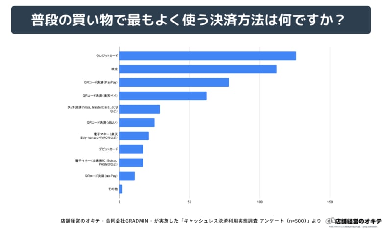 【消費者500名調査】業種別「キャッシュレス決済ランキング」を発表