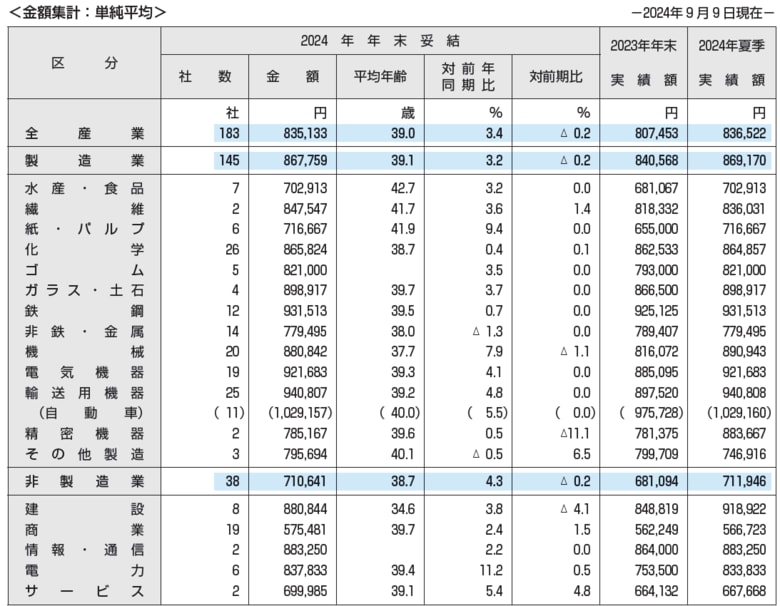 東証プライム上場企業の2024年年末一時金(賞与・ボーナス)の妥結水準調査