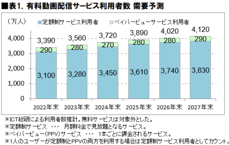 2025年有料動画配信サービス利用動向調査