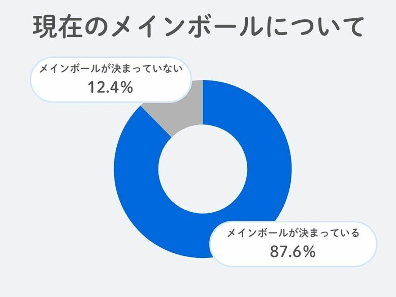 【GDO調査リポート】9割のゴルファーが「メインボール」を決めている