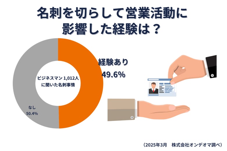 【営業職のあるある！？】営業職の約半数が名刺を切らした経験あり
