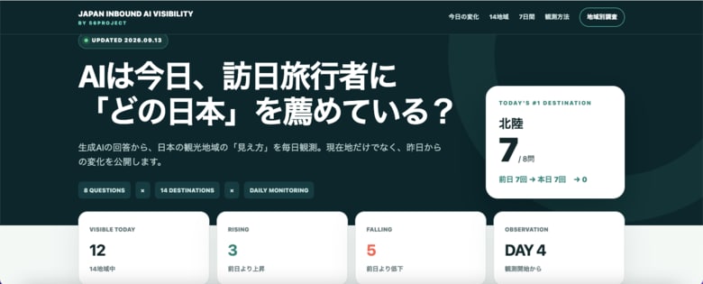 生成AIは訪日旅行者に日本のどこを薦める？56project、14地域のAI可視性をAPI観測、初回レポートを公開
