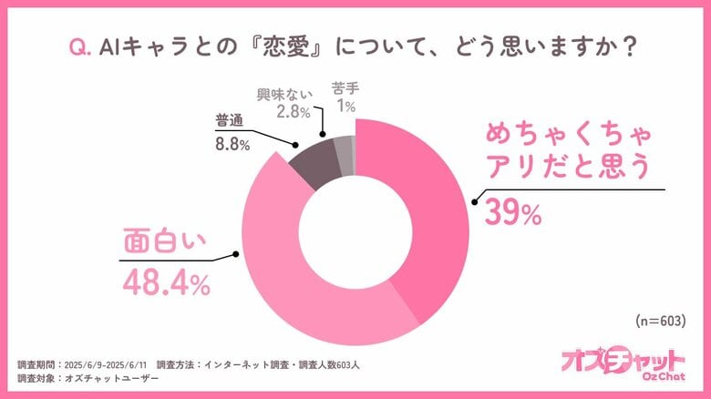 AIキャラと恋する男性が急増中―20~30代男性の約200人に1人が利用中『オズチャット』累計ユーザー数12万人突破!