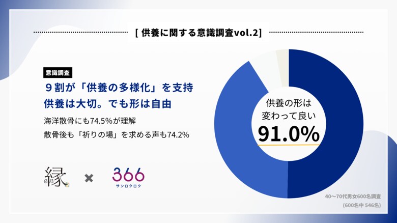 【意識調査】「供養は大切。でも形は自由」9割が“供養の多様化”を支持、海洋散骨にも74.5％が理解