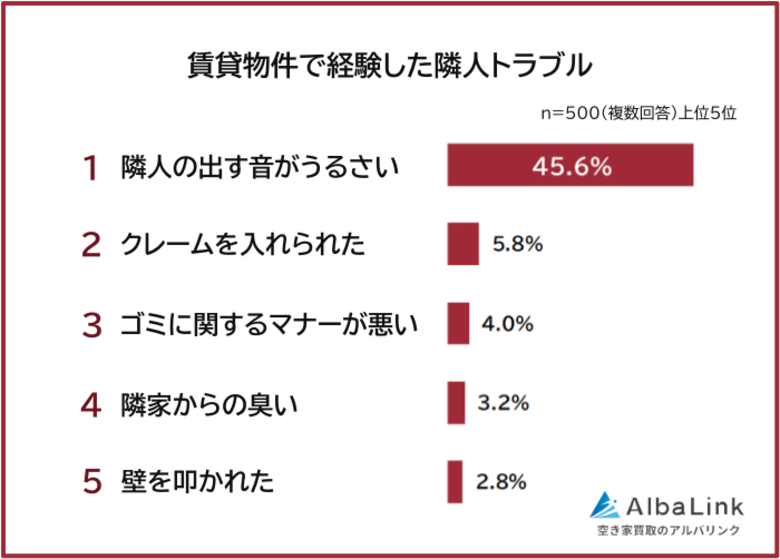【賃貸物件の隣人トラブルランキング】経験者500人アンケート調査