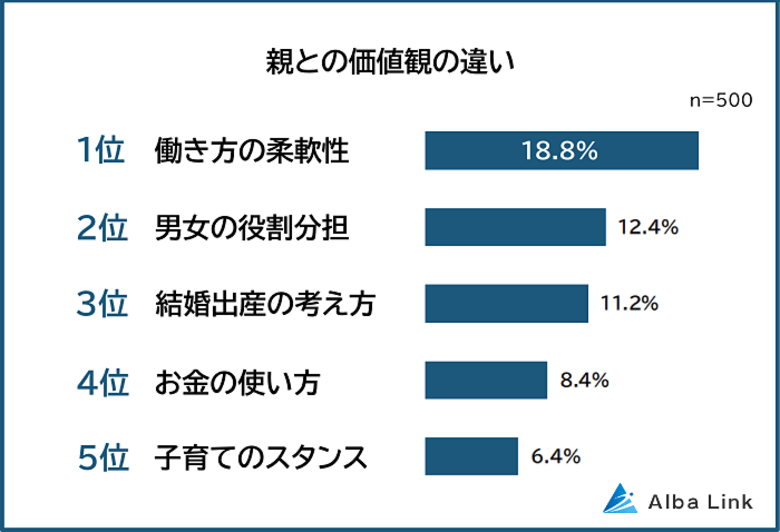 【親との価値観の違いランキング】男女500人アンケート調査