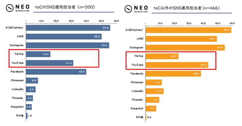 TikTokに月100万円以上の予算をかける企業が28.4%に|自社SNSに関する調査