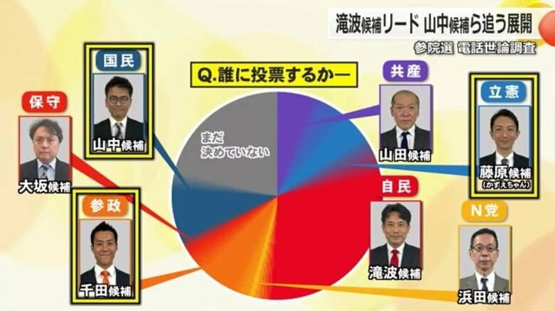 自民・滝波氏リード　国民・山中氏、参政・千田氏、立憲・藤原氏が追う展開　参院選福井県選挙区・情勢調査｜FNNプライムオンライン