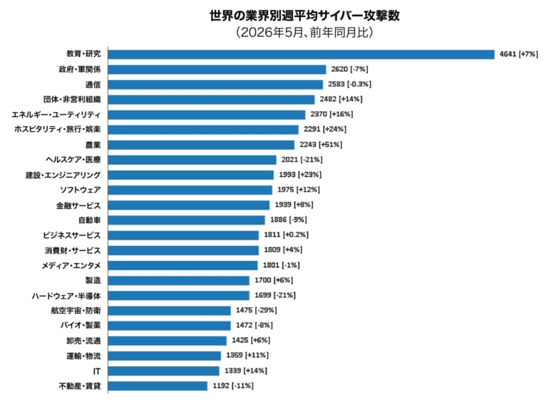 チェック・ポイント・リサーチ、2026年5月の主要なサイバー脅威を発表日本は同月の攻撃増加率で調査対象国中最大となる前年同月比62%増を記録