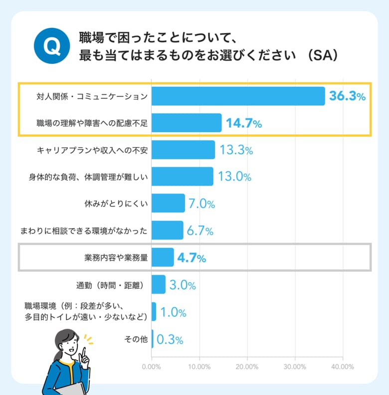 【最新調査】精神障害・発達障害のある方の職場での障害非開示は49％。背景には「偏見への恐れ」「キャリア形成への不安」