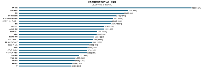 チェック・ポイント・リサーチ、2026年1月の主要なサイバー脅威を発表　Qilinを筆頭とするランサムウェア活動の活発化と生成AIリスク拡大を背景にサイバー攻撃が世界的に増加