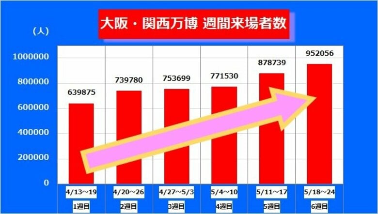 【大阪・関西万博】伸び続ける来場者数　累計500万人突破　協会の目標達成基準1日15万人超えた日も｜FNNプライムオンライン