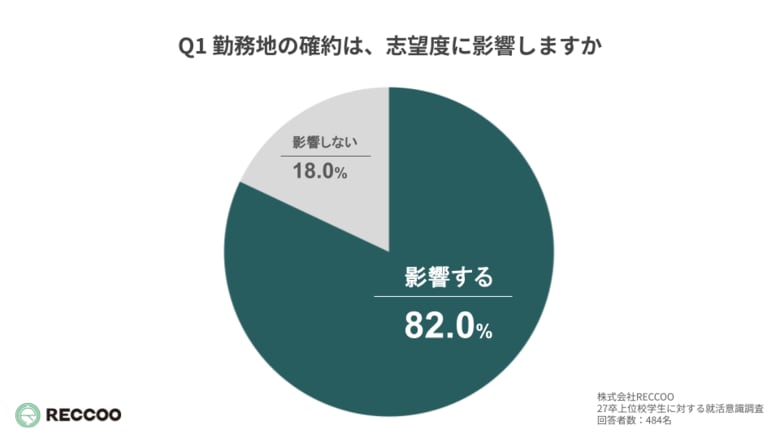 GMARCH・関関同立以上の上位校学生、8割超が入社前に「勤務地と職種の確約」を求める傾向が明らかに