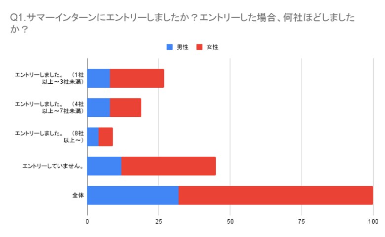 26卒の大学3年生のサマーインターン秋冬インターンの参加率について【アンケート結果発表】