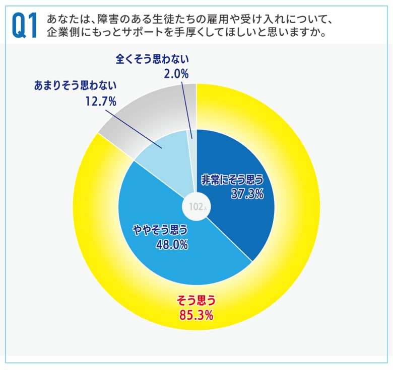 約9割の教員が「企業の支援をもっと手厚く」と回答──企業に求める支援は「職場見学・体験実習」が最多（41％）、障害のある生徒の進路指導に携わる教員102名に調査