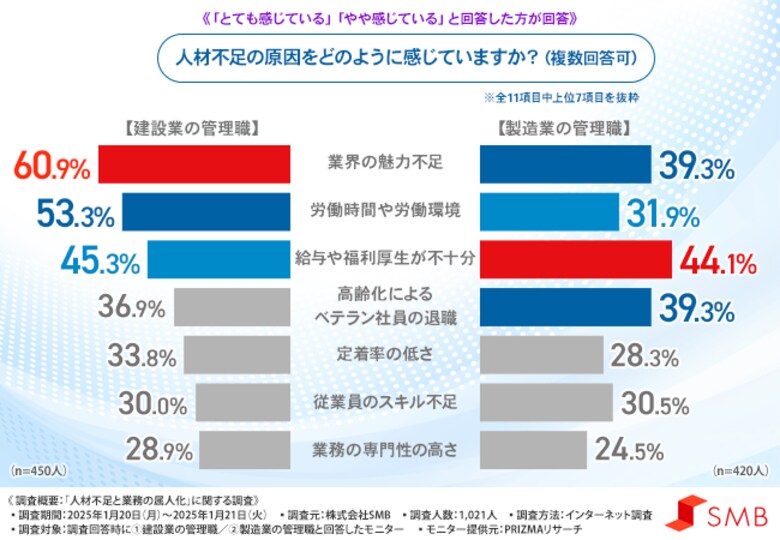【建設業・製造業の管理職に調査】7割以上が属人化している業務があると回答!属人化が起こっている原因は共通して「人材不足」が1位に