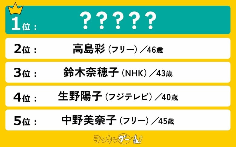 40歳以上の好きな女子アナランキングを発表!1位は上品で甘い顔立ちのあのアナウンサーに決定!