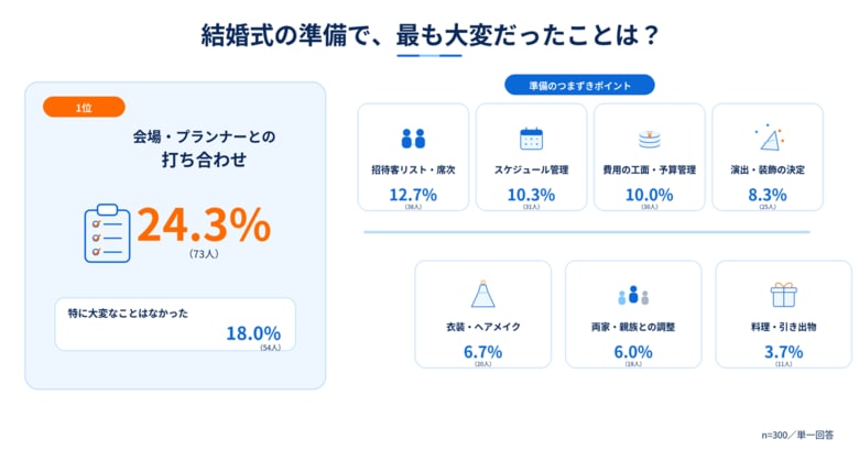 経験者300人が選ぶ「結婚式やってよかった/後悔した」ことランキング