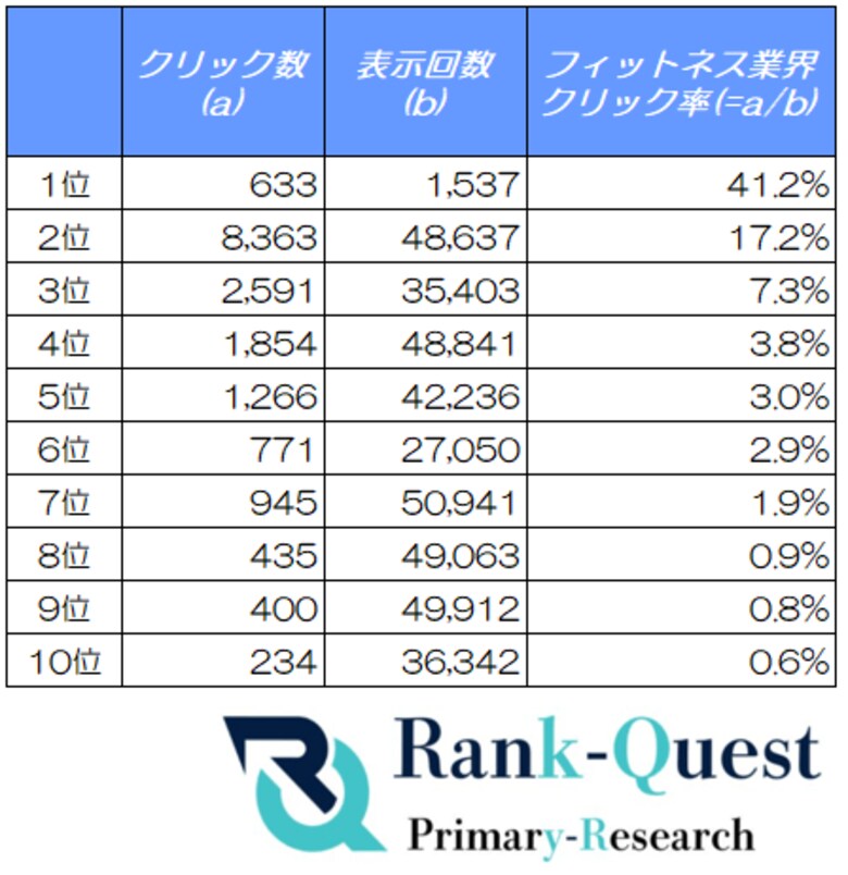 【2026年5月度調査】フィットネス業界の検索順位別CTRを分析｜SEO会社ランクエスト（ランクエ）調べ