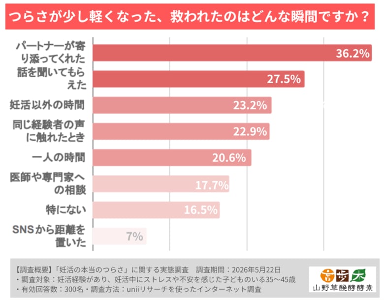 【妊活経験者300人調査】「あの時の私なら、こう言ってほしかった」――いま悩んでいる友人に本当に届けたい “心の支えになる言葉” とは