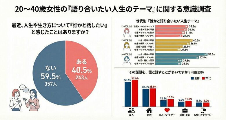 「ABEMA」、『ダマってられない女たち season2』番組に関連し20～40代女性を対象に『語り合いたい人生のテーマ』に関する意識調査を実施...女性の“ダマってられないテーマ”は世代で変化