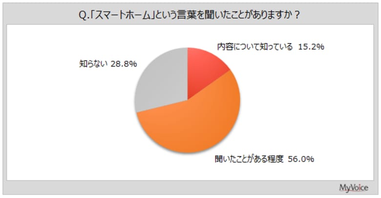 【スマートホームに関する調査】スマートホームの内容について知っている人は約15%、「聞いたことがある程度」が56%。スマートホームでやってみたいことは「外出時にスマホから遠隔操作」が約24%