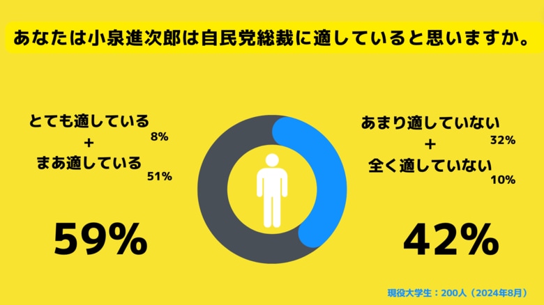 【Z世代のホンネ調査】自民党総裁選挙に関する調査!「候補者の知名度」や「小泉進次郎が総裁に適しているか」、大学生200人に聞いてみた。
