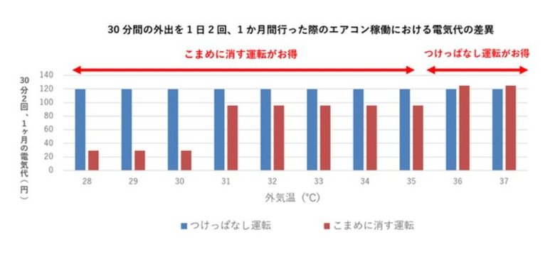 電気代の差異(提供:パナソニック)