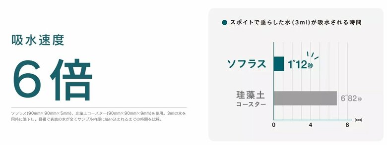 一般的な珪藻土素材の6倍の吸水速度（提供：アイオン）