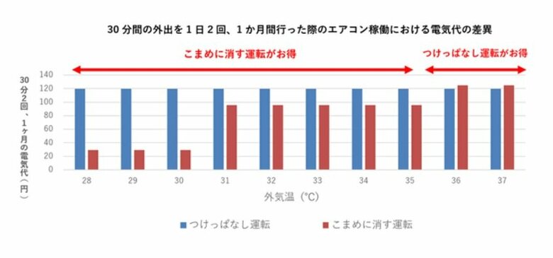 電気代の差異（提供：パナソニック）