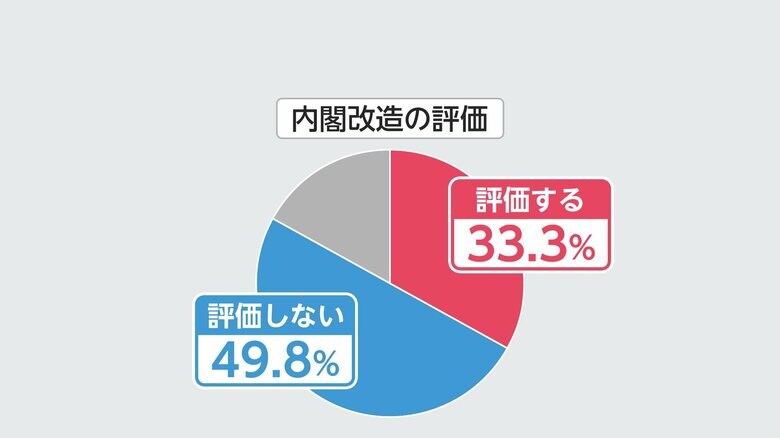図：9月世論調査「内閣改造の評価」