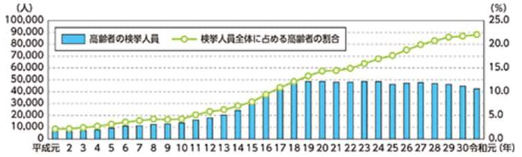 高齢者の検挙人員推移（警察庁HPより）