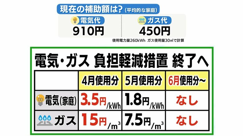 電気・ガス　年間で計算すると1万6000円以上負担