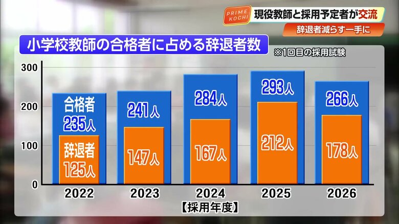 高知県では小学校教員採用試験の合格者の約5割から7割が採用辞退