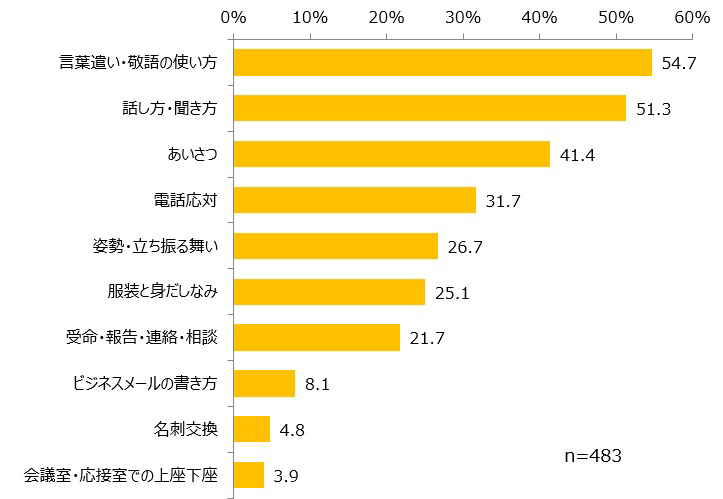 Q. あなたが、不快な思いをしたビジネスマナーについて教えてください。（出典：日本能率協会）