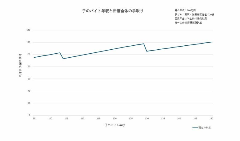 子のバイト年収と世帯全体の手取り