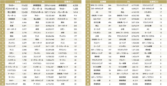 競技別ランキング（2024年6月24日～7月23日）