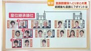 【解説】皇族数の確保、とりまとめ案　女性皇族の結婚後に身分を保持しても皇位継承順位は変わらず　夫や子供については“まだ”