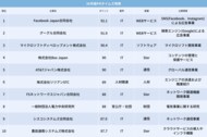 2026年卒版「一流ホワイト企業ランキングTOP100」発表!