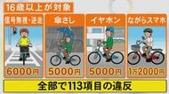 街で見かける”ながらスマホ”も…4月から自転車での交通違反に『青切符』113項目に最大で1万2千円の反則金