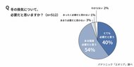 【11月9日は換気の日】「冬の換気について、必要だと思う」94％の一方、「冬の換気をガマンしてしまう」70％