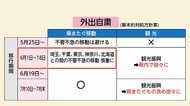 3週間ごとに段階的緩和 観光、イベント 今後は