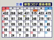 10歳未満-60代まで7人感染の同居家族も…新型コロナ 三重で新規感染者33人 “入院調整中”280人