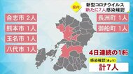 新型コロナ新たに7人の感染確認【熊本】