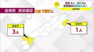 【新型コロナ続報】島根県で4人の新規感染者 複数感染者は10月5日以来で減少傾向続く
