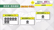 【新型コロナ詳報】米子で鳥取県内15例目クラスター 10日あまりで150人