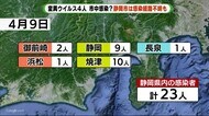 【新型コロナ】静岡県内で変異ウイルスに新たに4人 焼津市で新たなクラスターも