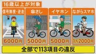 街で見かける”ながらスマホ”も…4月から自転車での交通違反に『青切符』113項目に最大で1万2千円の反則金