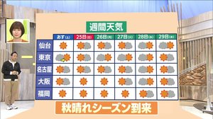 秋雨にお別れでいよいよ到来!「秋晴れ」の特徴“3K”とは?この時期の就寝時NG行動も…
